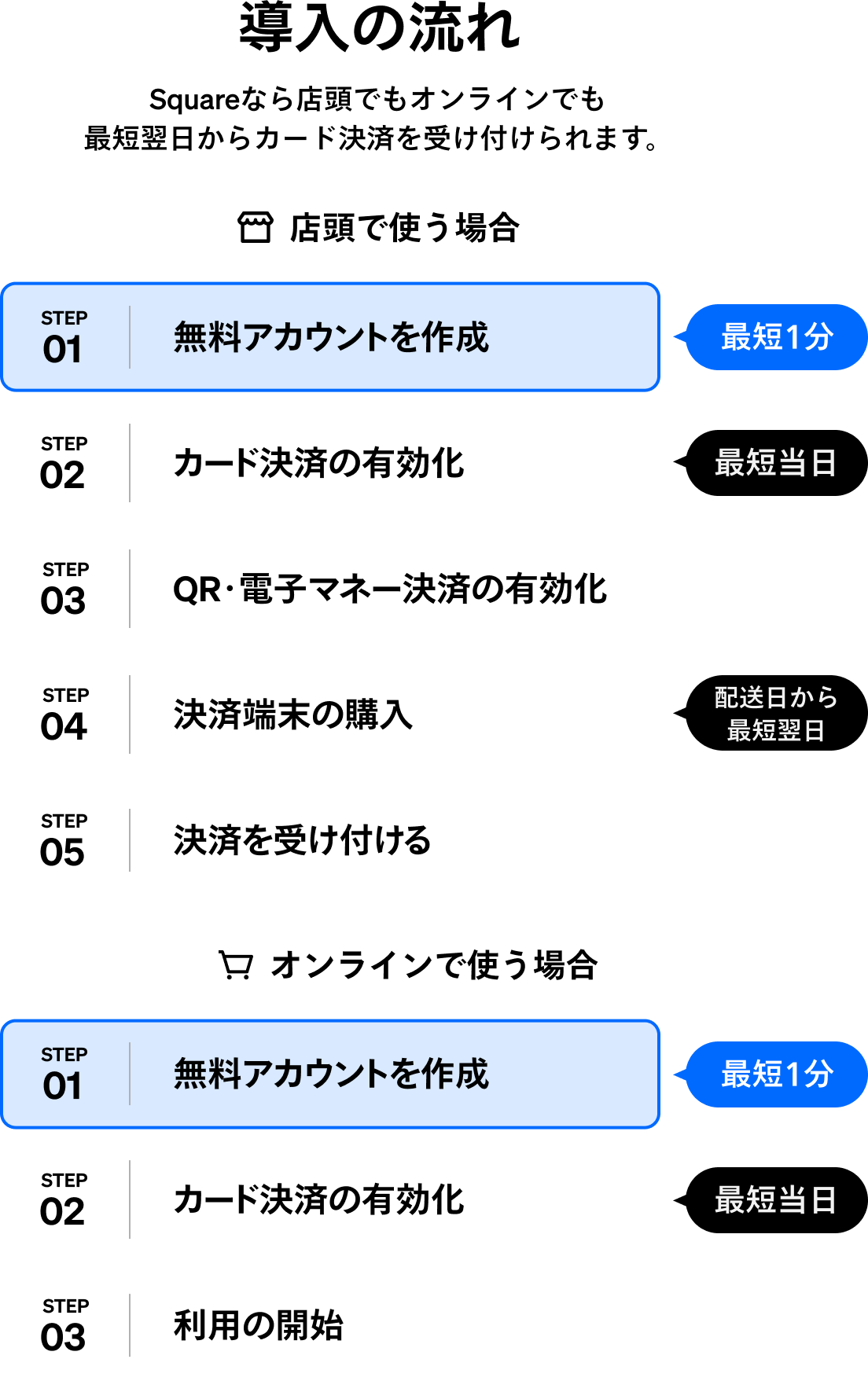 Squareの導入の流れを示す図（店頭・オンラインでの利用開始ステップ）
